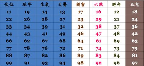 電話吉凶數|數字吉兇查詢/號碼測吉兇（81數理）